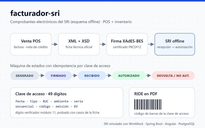 Flujo de facturación electrónica: venta, XML, firma XAdES-BES, autorización del SRI y RIDE
