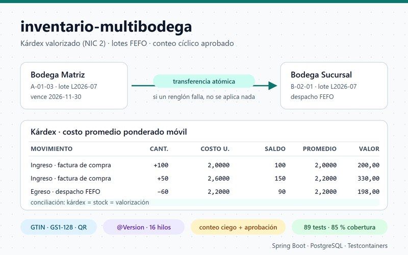 Kárdex valorizado con costo promedio y transferencia entre bodegas